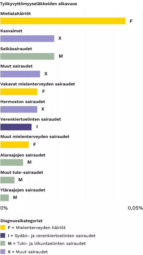 asiantuntijatyo_tyokyvyttomyyselakkeiden_alkavuus Kuvaaja, jossa esitellään yleisimmät työkyvyttömyyden alkamisen syyt asiantuntijatyössä