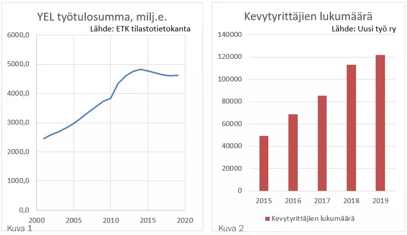 Yel työtulosumma ja kevytyrittäjien määrä