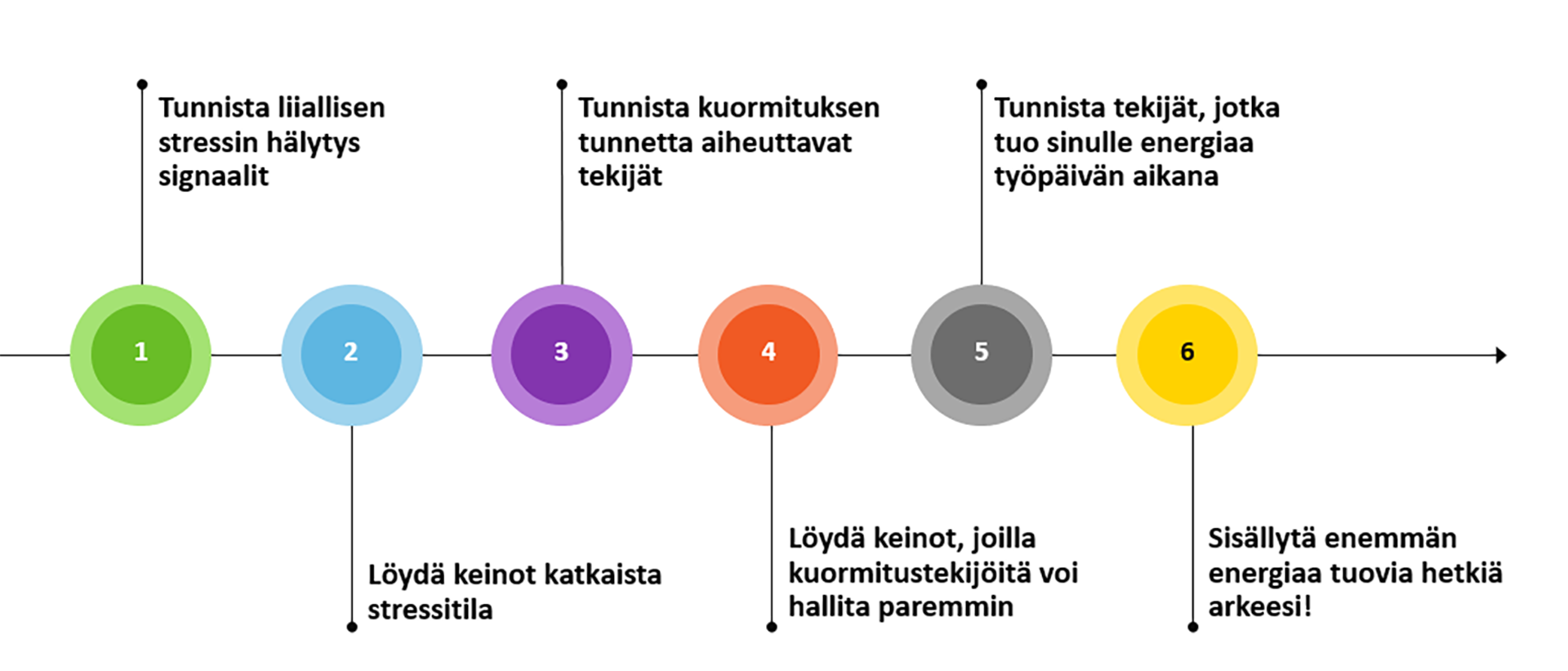Kaavakuva stressin ja kuormituksen hallinnan työkaluista. 1. Tunnista liiallisen stressin hälytyssignaalit 2. Löydä keinot katkaista stressitila 3. Tunnista kuormitusta aiheuttavat tekijät 4. Löydä keinot, joilla kuormitustekijöitä voi hallita paremmin 5. Tunnista tekijät, jotka tuovat sinulle sinulle energiaa työpäivän aikana 6. Sisällytä enemmän energiaa tuovia hetki arkeesi.