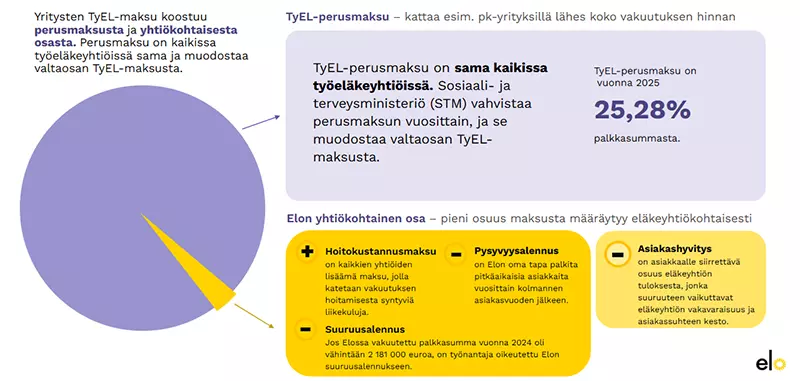 Havainnekuva TyEL-maksun osista