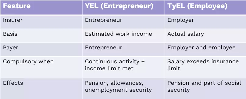 table of yel and tyel insurances