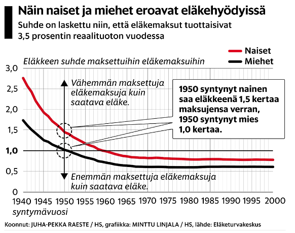 Näin naiset ja miehet eroavat eläkehyödyissä