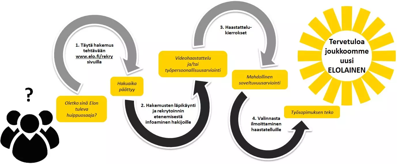 Työeläkeyhtiö Elon rekrytointiprosessi