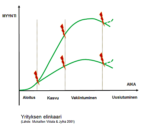 Yrityksen elinkaari