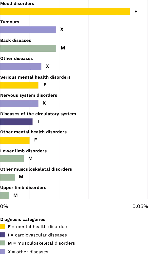 Causes for disability pension in expert work A diagram about the causes for disability pension in expert work