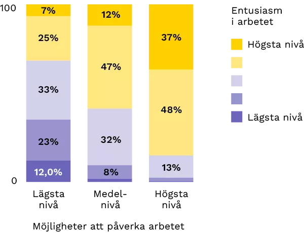 Möjligheter att påverka arbetet ökar entusiasm  Ett diagram som visar  möjligheter att påverka arbetet ökar entusiasm