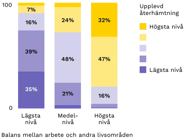 Balans mellan arbete och fritid ökar återhämtning från arbete Diagram av återhämtning från arbete