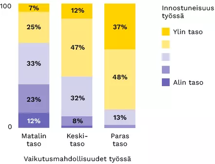 Asiantuntijatyö_innostuneisuus ja vaikutusmahdollisuudet työssä Kuvaaja, jossa esitellään vaikutusmahdollisuuksien ja innostuneisuuden korrelaatiota asiantuntijatyössä