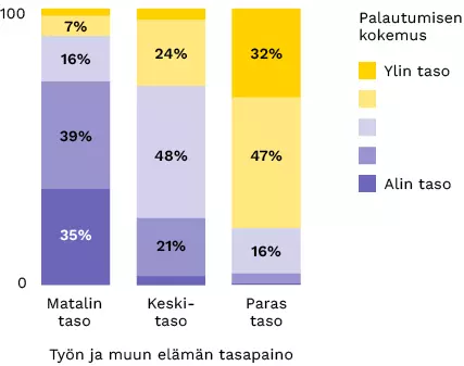 Kuvaaja, joka havainnollistaa asiantuntijatyötä tekevän palautumista työstä suhteessa työn ja vapaa-ajan tasapainoon