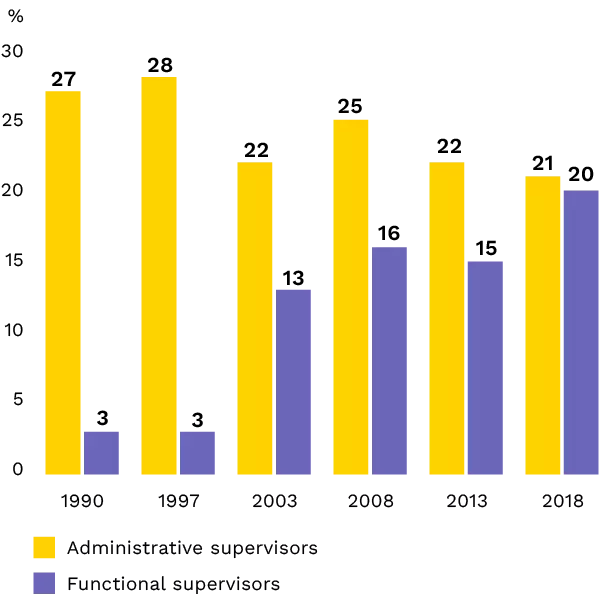 The share of functional supervisor roles has increased. A diagram showing that the hare of functional supervisor roles has increased.