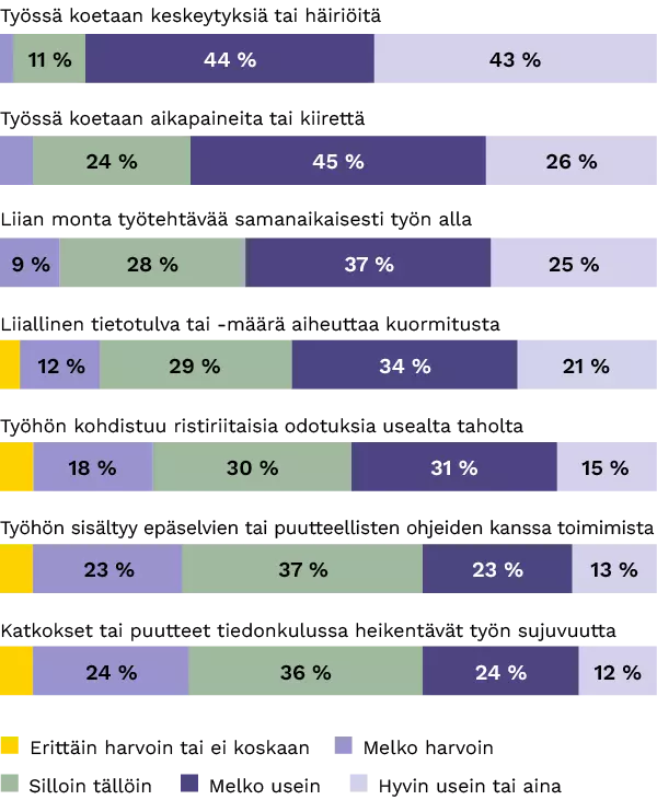 Esihenkilötyön kuormitustekijät Pylväsdiagrammi, joka kuvaa esihenkilöiden kuormitustekijöitä arjessa