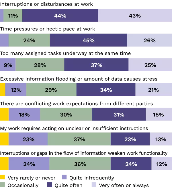 Work interruptions, urgency, and overlapping tasks are typical stress factors in supervisor work A diagram about typical stress factors in supervisory work