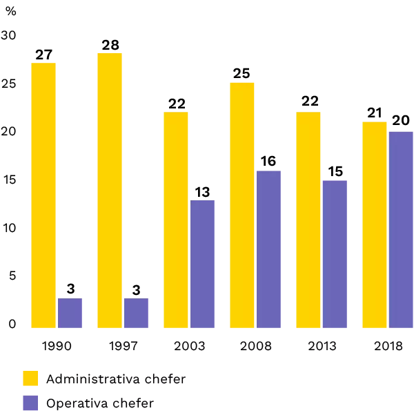 Andelen funktionella övervakningsroller har ökat Ett diagram som visar att andelen funktionella övervakningsroller har ökat