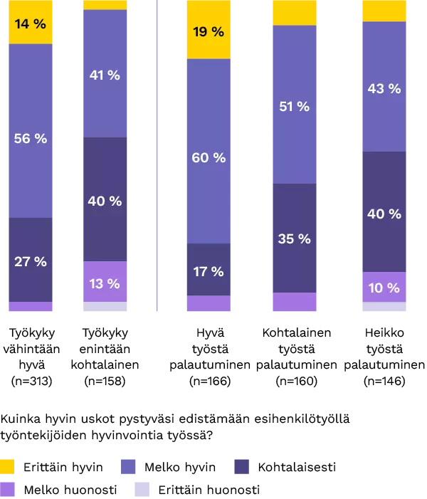 Esihenkilötyöstä palautuminen Pylväsdiagrammi, joka kuvaa esihenkilöiden työstä palautumisen merkitystä