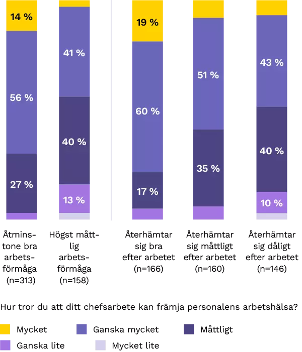God återhämtning från arbete av omedelbara övervakare återspeglas i hantering av medarbetarnas välbefinnande Ett diagram som visar att god återhämtning från arbete av omedelbara övervakare återspeglas i hantering av medarbetarnas välbefinnande