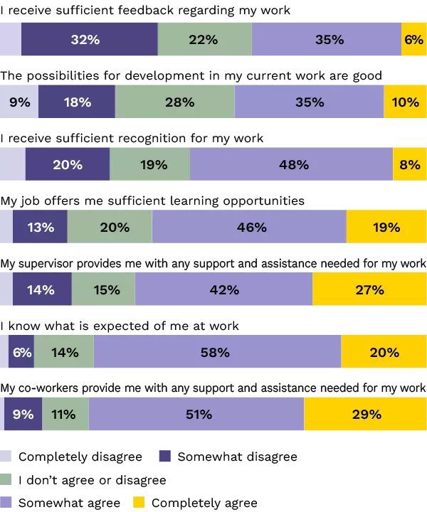 Supervisory work offers plenty of resources to counterbalance work load A diagram showing workload_strain in the supervisory work