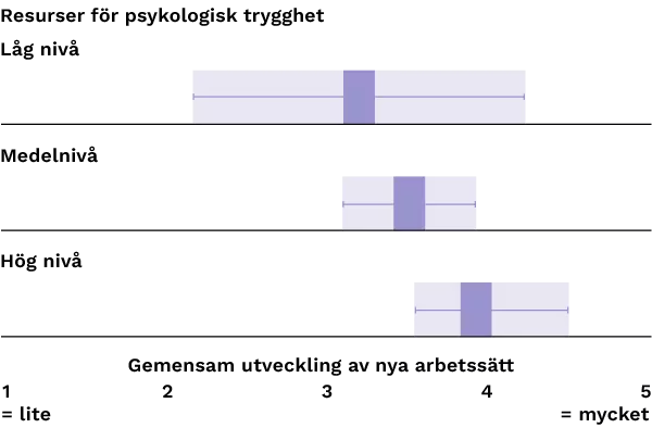 Indexet för psykologisk trygghet inom försäljnings- och kundtjänstarbete Diagram som visar indexet för psykologisk trygghet inom försäljnings- och kundtjänstarbete