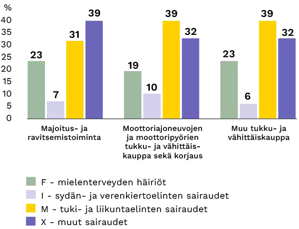 Eläkemyönnöt myynti- ja asiakaspalvelutyössä Graafi, jossa kuvataan eläkepäätösten syitä myynnin ja asiakaspalvelun tehtävissä
