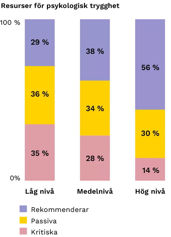 Psykologisk trygghet inom försäljnings- och kundtjänstarbete Diagram som visar resurser för psykologisk trygghet inom försäljnings- och kundtjänstarbete