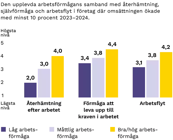 Ett diagram som beskriver sambandet mellan upplevelsen av arbetsförmåga, återhämtning, känslan av egen förmåga och arbetets smidighet