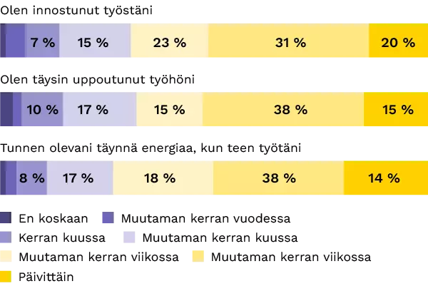 Innostuneisuus työssä Diagrammi, joka kuvaa pienyritysten työntekijöiden innostuneisuutta työssä