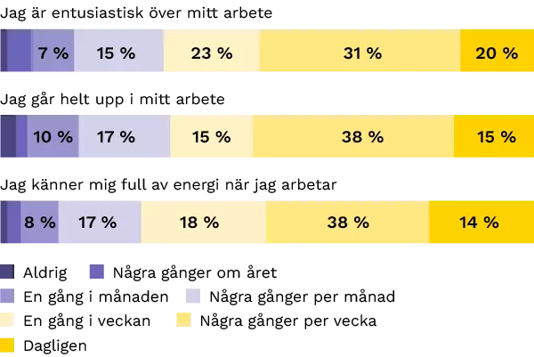 Entusiasm i arbetet Diagram som visar graden av entusiasm i arbetet