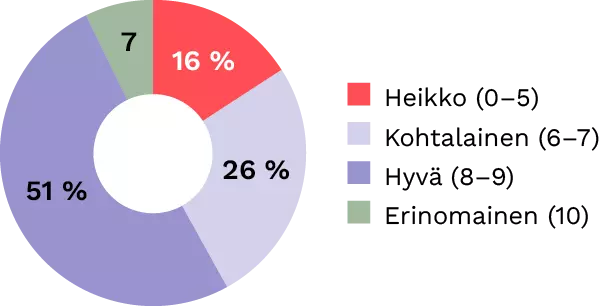 Pienyrittajan tyokyky Ympyrädiagrammi, joka kuvaa pienyrittajän tyokykyä
