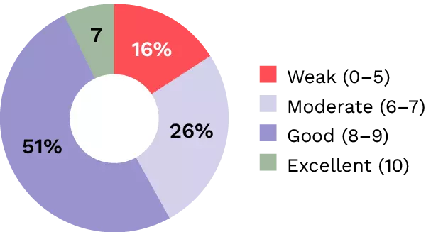 A diagram that shows the state of work ability in small enterprises