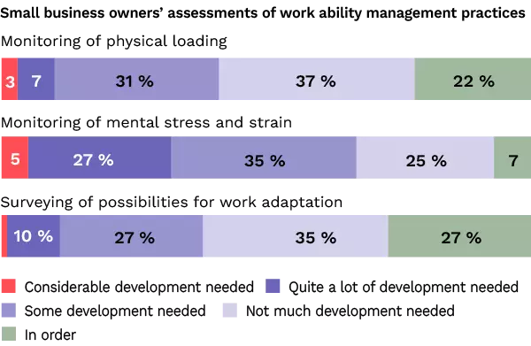 A diagram that shows work ability management practices in small enterprises