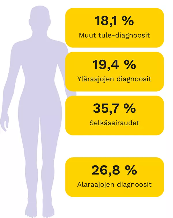 Tuki- ja liikuntaelinten diagnoosien jakauma rakennusalalla