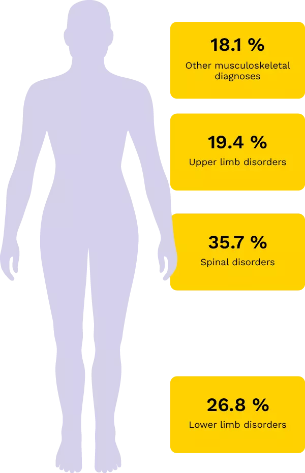 Musculoskeletal disorders diagnoses in the construction sector