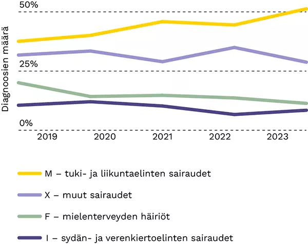 Työkyvyttömyys rakennusalalla