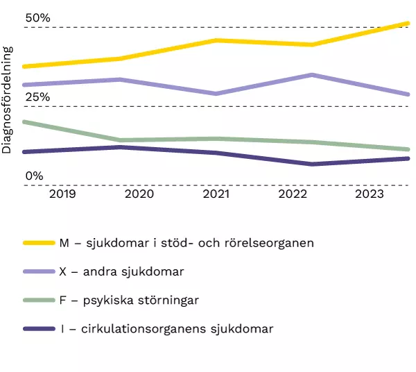 Arbetsoförmåga i byggbranschen
