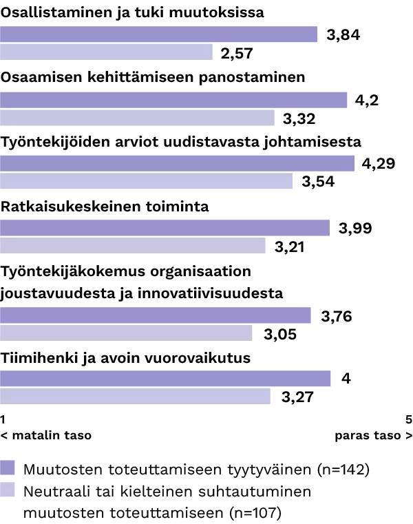 Muutostyytyväisyys ja muutoskyvykkyyden voimavarat Graafi, joka kuvaa sitä, että muutoksiin tyytyväisyys on korkeampaa kun muutoskyvykkyyden voimavarat ovat vahvemmat