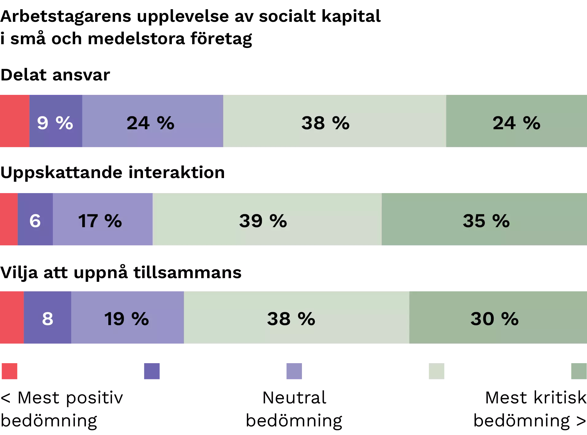 Sociala kapitalet påverkar medarbetarupplevelsen Ett diagram som beskriver hur det sociala kapitalet påverkar medarbetarupplevelsen