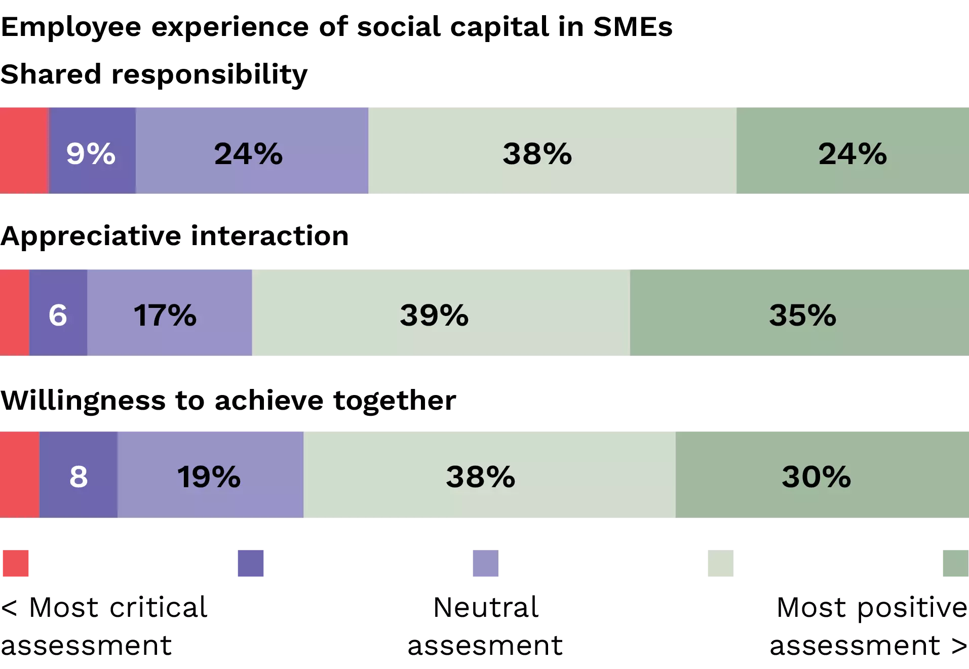 A diagram illustrating the impact of social capital on the employee experience