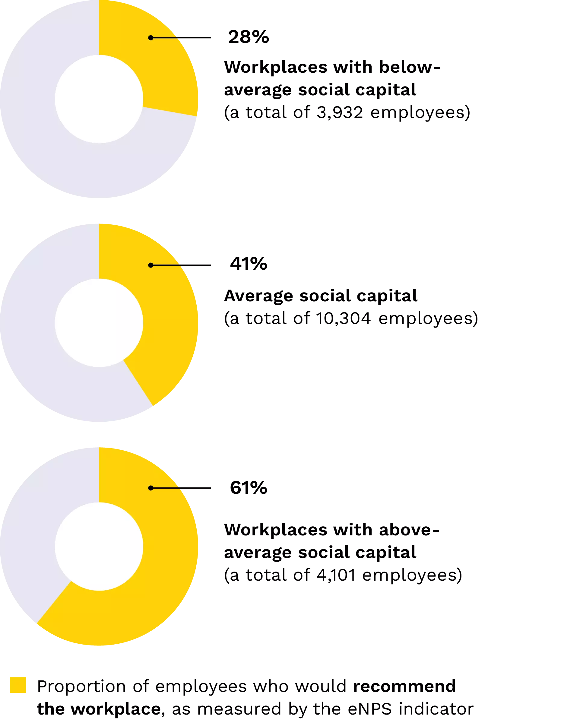 A diagram illustrating the impact of social capital on a company's eNPS assessment.