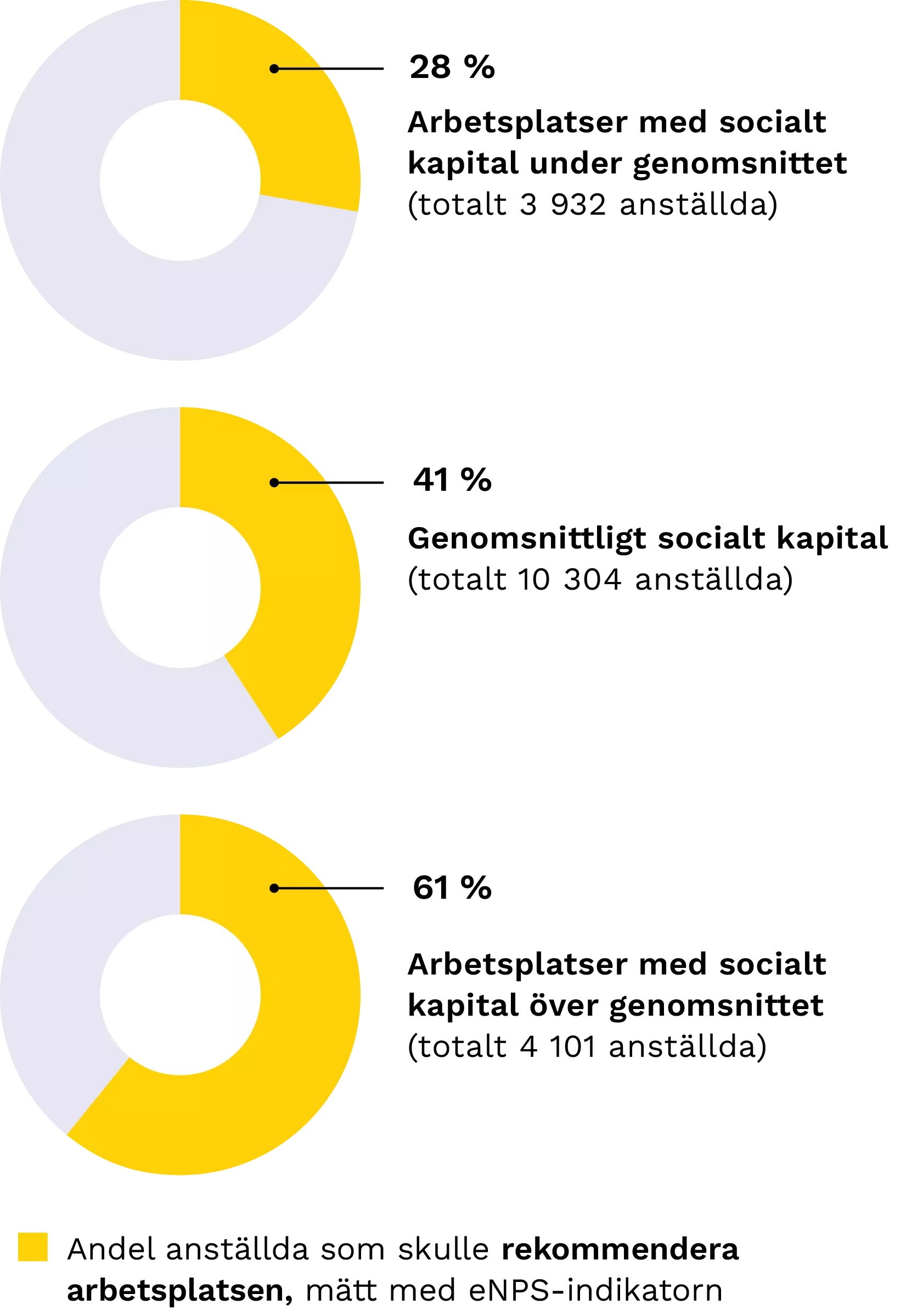 eNPS Ett diagram som beskriver hur det sociala kapitalet påverkar företagets eNPS‑bedömning.