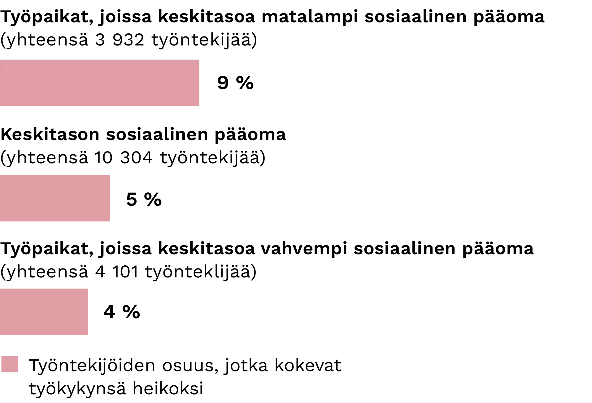 Matala sosiaalinen pääoma Diagrammi, joka kuvaa matalaa sosiaalista pääomaa