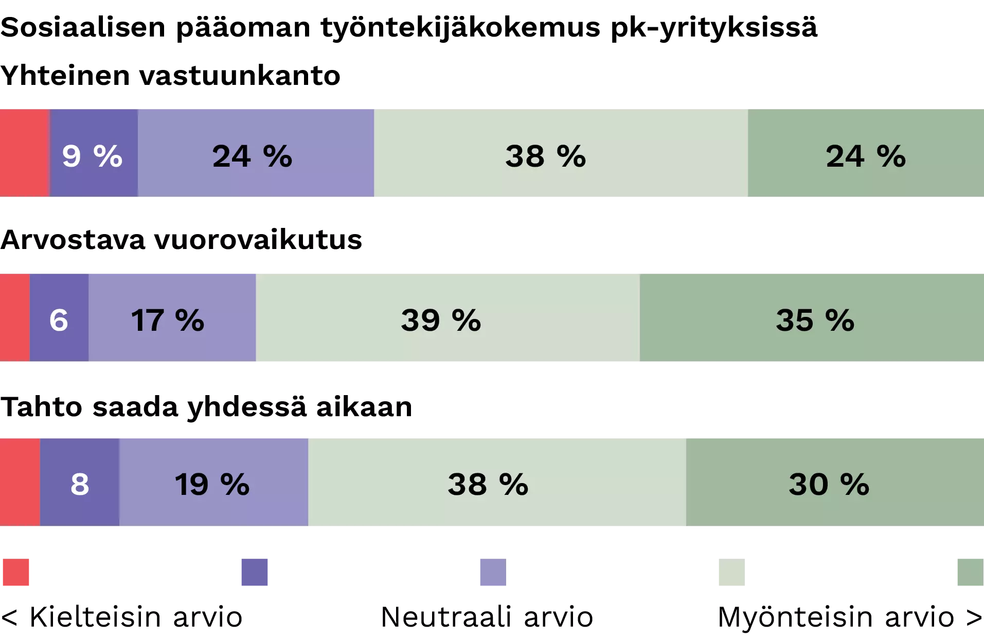 Sosiaalinen pääoma ja työntekijäkokemus Diagrammi, joka kuvaa sosiaalisen paaoman vaikutusta tyontekijakokemukseen