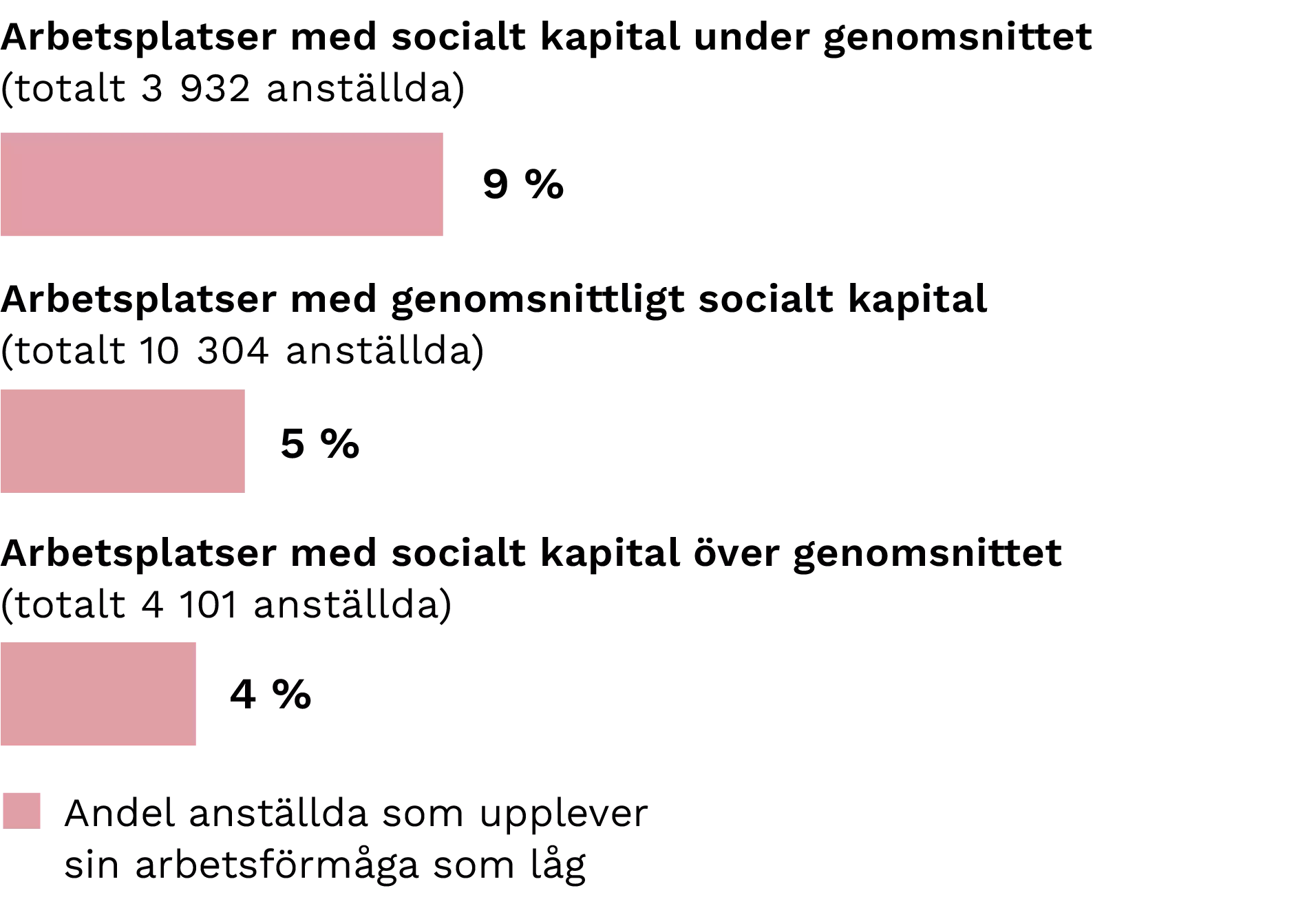 Svag social kapital Ett diagram som beskriver svag social kapital.