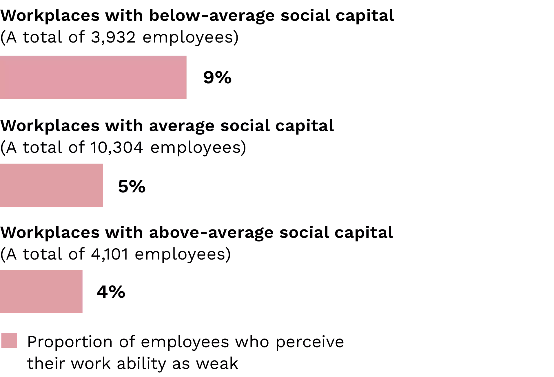 A diagram illustrating the impact of social capital on the employee experience