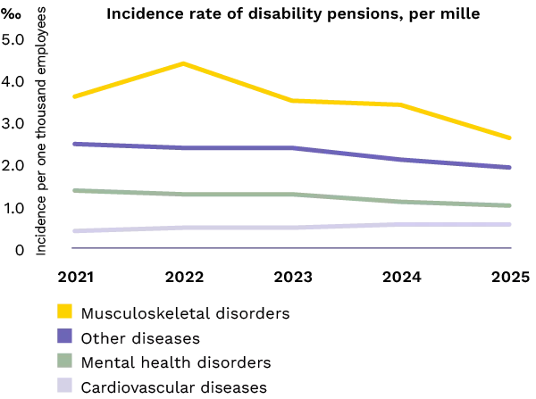 Image_Disability pensions incidence Line chart describing the causes of disability pensions