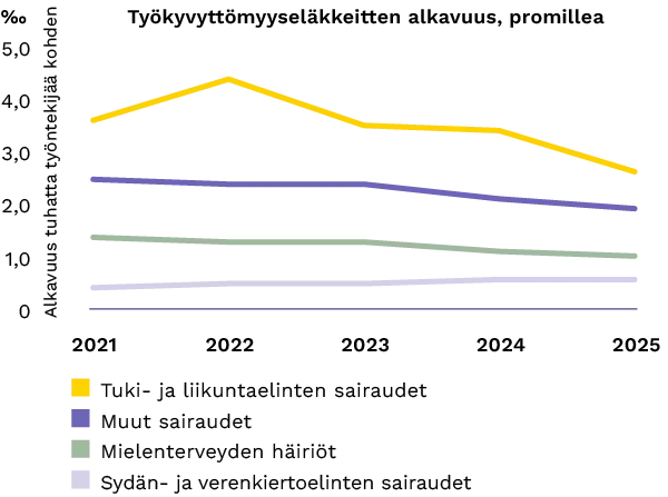 Viivadiagrammi, joka kuvaa työkyvyttömyyseläkkeiden syitä