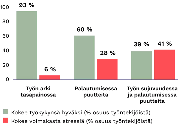 Pylväsdiagrammi, joka kuvaa työn tasapainoa ja työkykyä