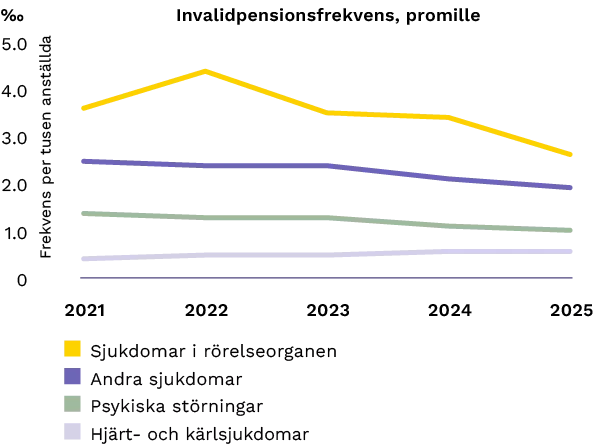 image_invalidpensioner Ett linjediagram som beskriver orsakerna till invalidpensioner