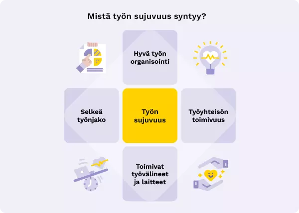 Kuva, jossa kerrotaan työn sujuvuuteen vaikuttavista tekijöistä