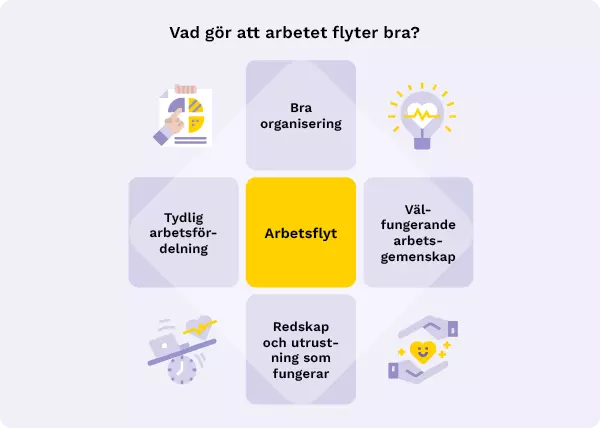 Bild av byggstenen för ett smidigt arbetsflöde