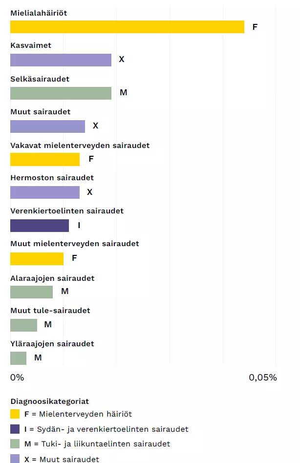 Graafi, jossa eriteltynä työkyvyttömyyden erilaisia syitä ja miten yleisiä syyt ovat
