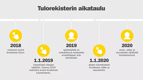 Tulorekisterin aikataulu